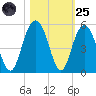 Wappoo Creek bridge tide chart for Tuesday, October 25, 2022