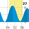 Wappoo Creek bridge tide chart for Thursday, October 27, 2022