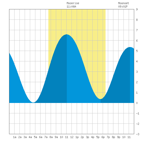 Wappoo Creek bridge tide chart for Friday, October 28, 2022