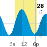Wappoo Creek bridge tide chart for Friday, October 28, 2022