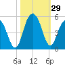 Wappoo Creek bridge tide chart for Saturday, October 29, 2022