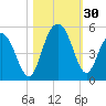 Wappoo Creek bridge tide chart for Sunday, October 30, 2022