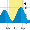 Wappoo Creek bridge tide chart for Tuesday, October 4, 2022
