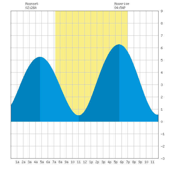 Wappoo Creek bridge tide chart for Wednesday, October 5, 2022