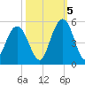 Wappoo Creek bridge tide chart for Wednesday, October 5, 2022