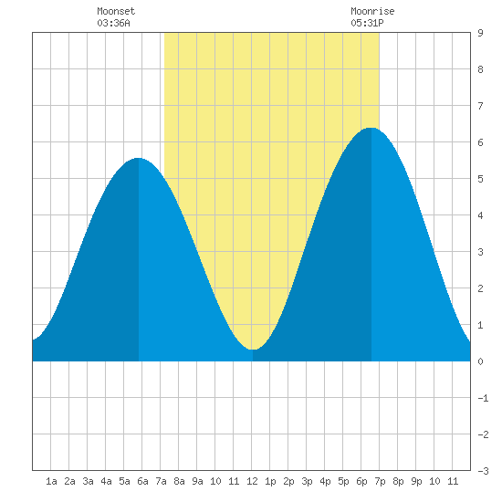 Wappoo Creek bridge tide chart for Thursday, October 6, 2022