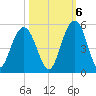 Wappoo Creek bridge tide chart for Thursday, October 6, 2022