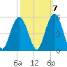 Wappoo Creek bridge tide chart for Friday, October 7, 2022