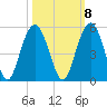 Wappoo Creek bridge tide chart for Saturday, October 8, 2022