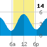 Wappoo Creek bridge tide chart for Monday, November 14, 2022