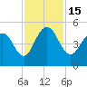 Wappoo Creek bridge tide chart for Tuesday, November 15, 2022