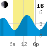 Wappoo Creek bridge tide chart for Wednesday, November 16, 2022