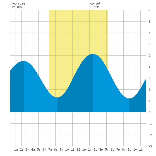 Wappoo Creek bridge tide chart for Thursday, November 17, 2022