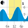 Wappoo Creek bridge tide chart for Tuesday, November 1, 2022
