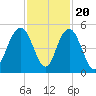 Wappoo Creek bridge tide chart for Sunday, November 20, 2022