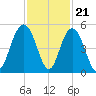 Wappoo Creek bridge tide chart for Monday, November 21, 2022