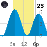Wappoo Creek bridge tide chart for Wednesday, November 23, 2022