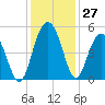Wappoo Creek bridge tide chart for Sunday, November 27, 2022
