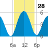 Wappoo Creek bridge tide chart for Monday, November 28, 2022