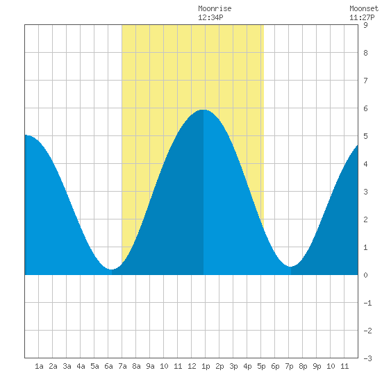 Wappoo Creek bridge tide chart for Tuesday, November 29, 2022