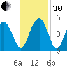 Wappoo Creek bridge tide chart for Wednesday, November 30, 2022