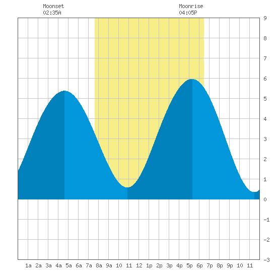 Wappoo Creek bridge tide chart for Thursday, November 3, 2022