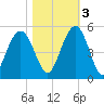 Wappoo Creek bridge tide chart for Thursday, November 3, 2022