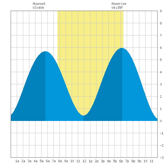 Wappoo Creek bridge tide chart for Friday, November 4, 2022