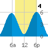 Wappoo Creek bridge tide chart for Friday, November 4, 2022