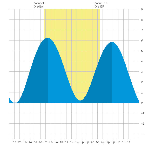 Wappoo Creek bridge tide chart for Sunday, November 6, 2022