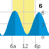 Wappoo Creek bridge tide chart for Sunday, November 6, 2022