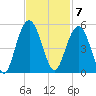 Wappoo Creek bridge tide chart for Monday, November 7, 2022