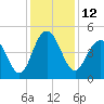 Wappoo Creek bridge tide chart for Monday, December 12, 2022
