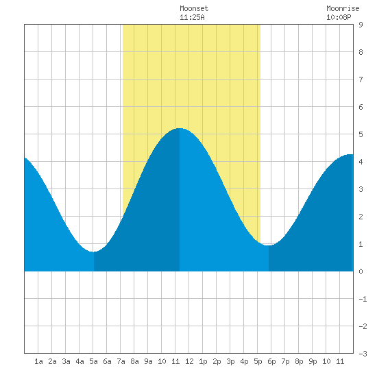 Wappoo Creek bridge tide chart for Tuesday, December 13, 2022
