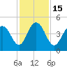 Wappoo Creek bridge tide chart for Thursday, December 15, 2022