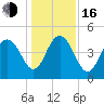 Wappoo Creek bridge tide chart for Friday, December 16, 2022