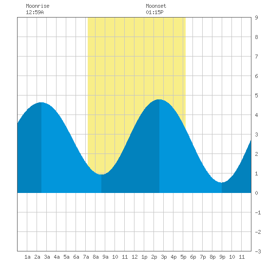 Wappoo Creek bridge tide chart for Saturday, December 17, 2022