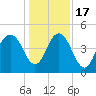 Wappoo Creek bridge tide chart for Saturday, December 17, 2022