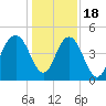 Wappoo Creek bridge tide chart for Sunday, December 18, 2022