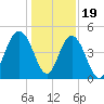 Wappoo Creek bridge tide chart for Monday, December 19, 2022