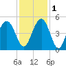 Wappoo Creek bridge tide chart for Thursday, December 1, 2022