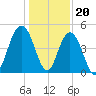 Wappoo Creek bridge tide chart for Tuesday, December 20, 2022