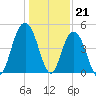 Wappoo Creek bridge tide chart for Wednesday, December 21, 2022