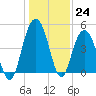 Wappoo Creek bridge tide chart for Saturday, December 24, 2022