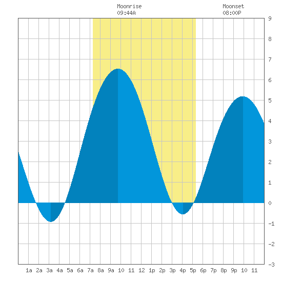 Wappoo Creek bridge tide chart for Sunday, December 25, 2022