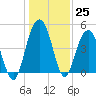 Wappoo Creek bridge tide chart for Sunday, December 25, 2022