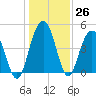 Wappoo Creek bridge tide chart for Monday, December 26, 2022