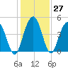 Wappoo Creek bridge tide chart for Tuesday, December 27, 2022