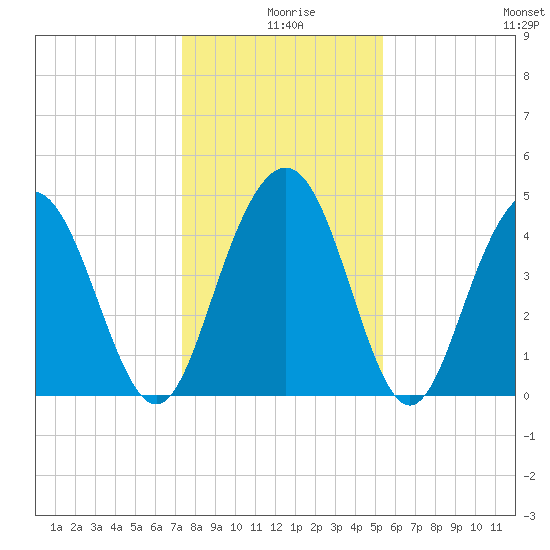 Wappoo Creek bridge tide chart for Wednesday, December 28, 2022
