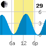 Wappoo Creek bridge tide chart for Thursday, December 29, 2022